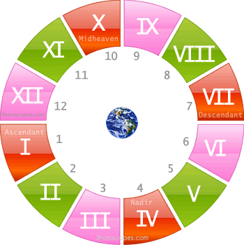 astrological houses/sectors