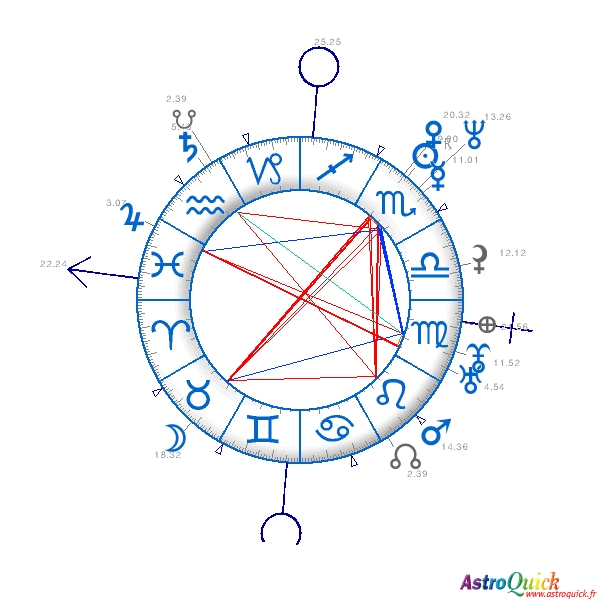 Demi Moore Birth Chart