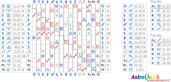 Synastry's aspectarian table