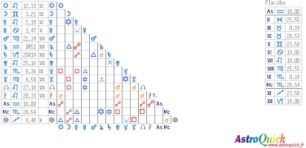 tableau des aspects AstroQuick Web