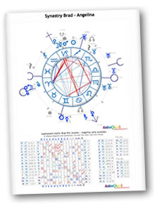 Astrological Compatibility Synastry Chart